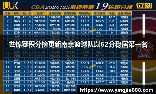 世锦赛积分榜更新南京篮球队以62分稳居第一名